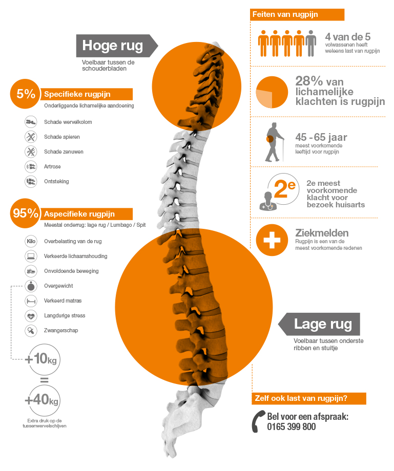 Rugpijn: veelvoorkomende klacht waar je snel vanaf